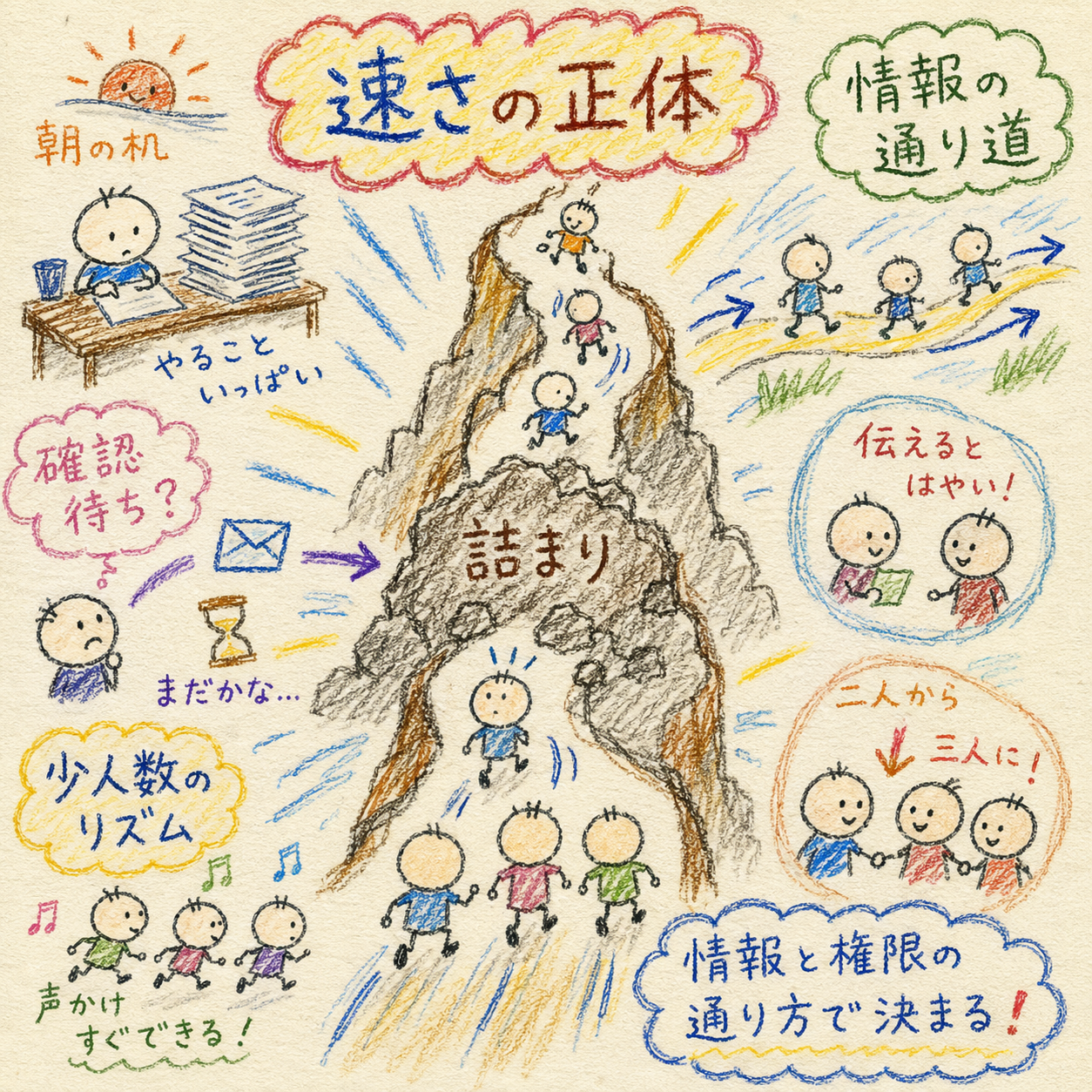 探究の見取り図:速さの正体